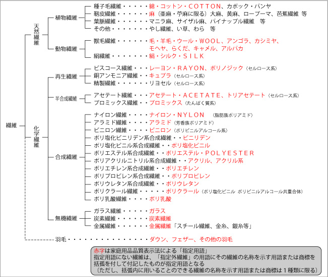 繊維の分類と名称（指定用語）