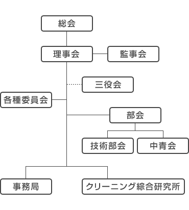 組織図