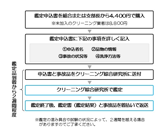 事故品鑑定の流れ